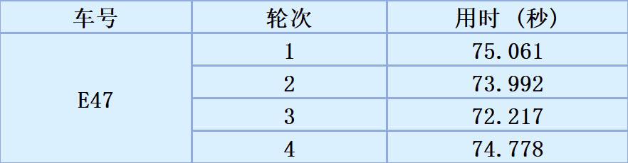 Day5 Autocross Results