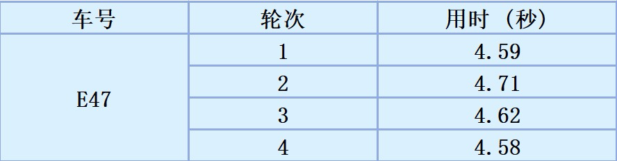Day5 Acceleration Results